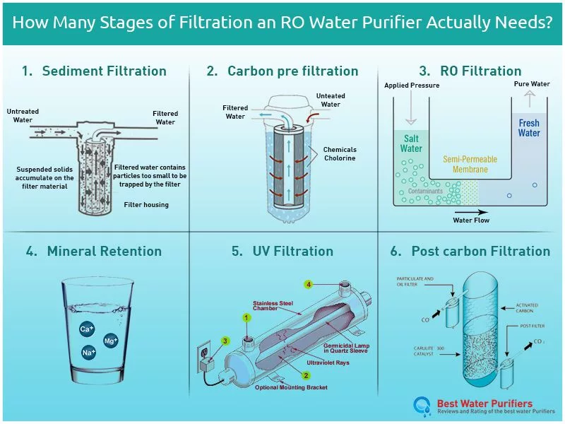 Understanding RO Filtration